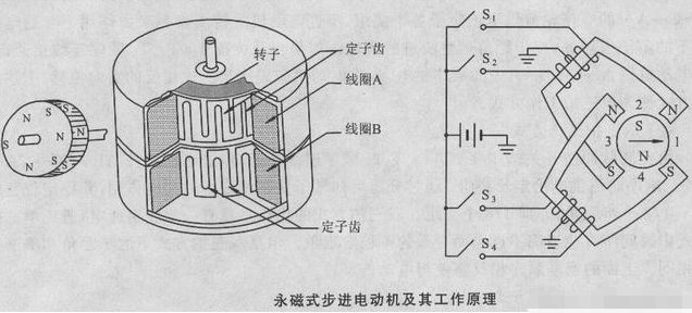 永磁式步進(jìn)電機(jī)工作原理
