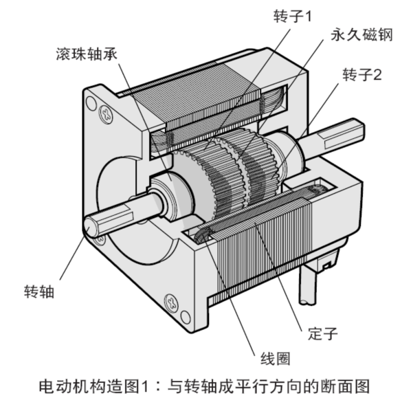 步進電機構造圖