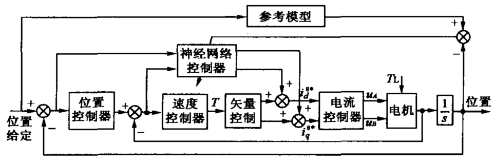 步進電動機矢量控制位置伺服系統框圖